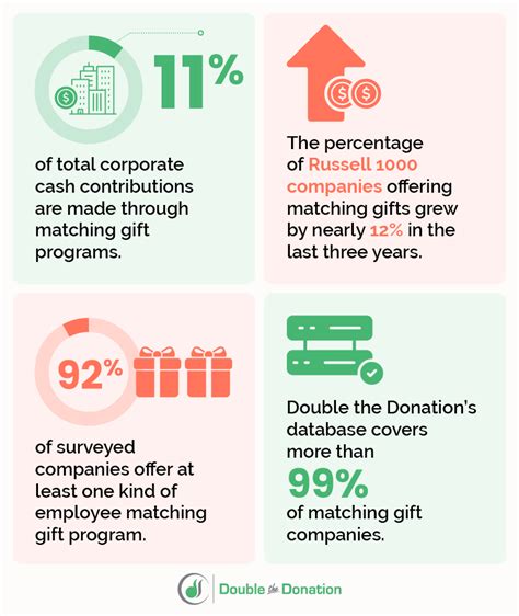 Corporate Giving and Matching Gift Statistics .